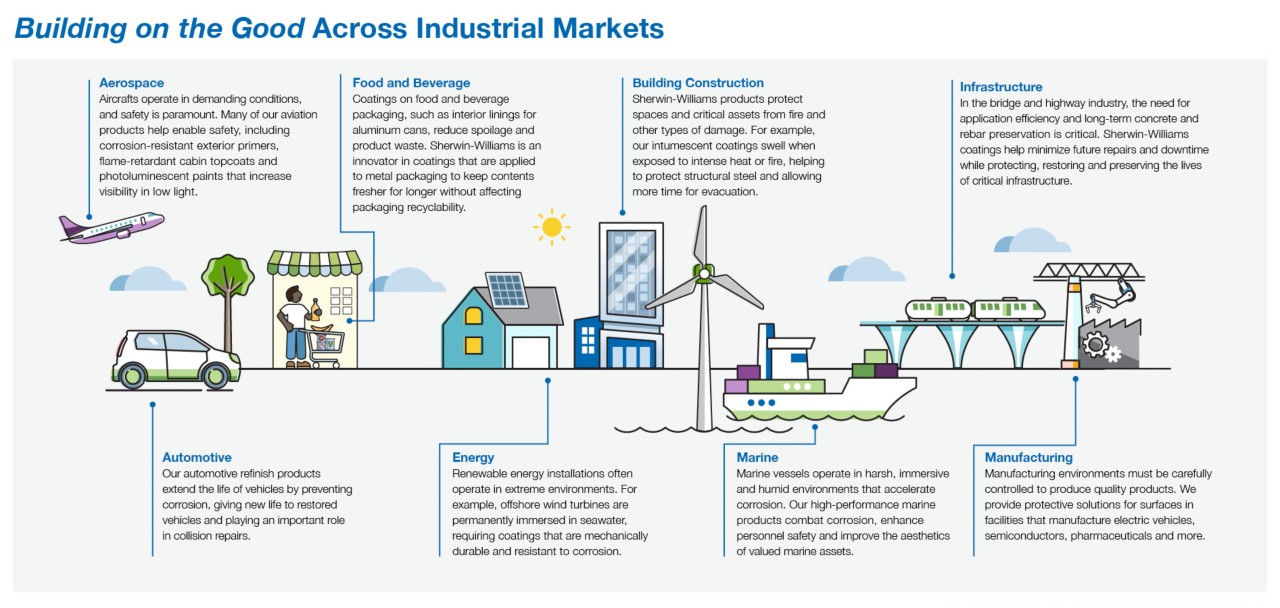 Building on the Good Across Industrial Markets