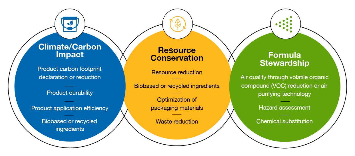 Sustainability by Design