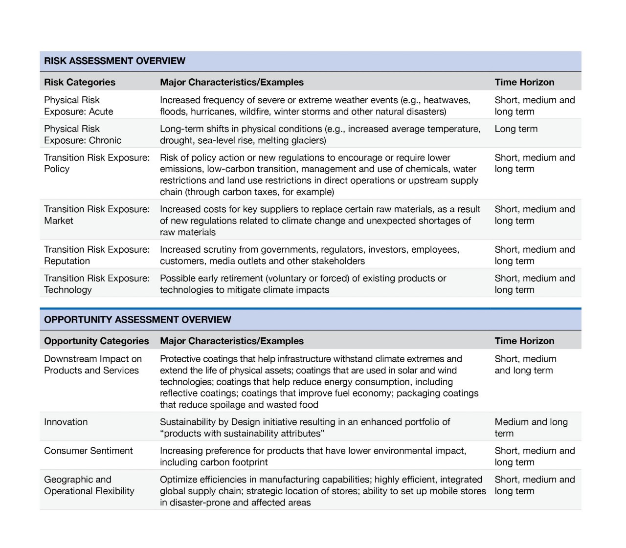 Task Force on Climate-related Financial Disclosures (TCFD)